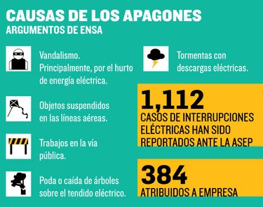 Responsabilizan a empresa por casos de interrupciones