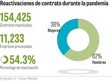 Comercios, hoteles y restaurantes lastran con suspensión de contratos