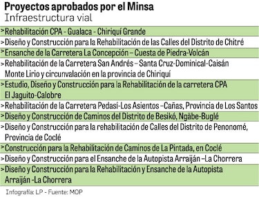 La extensión de la suspensión no alcanza a los proyectos ya activados por el MOP 