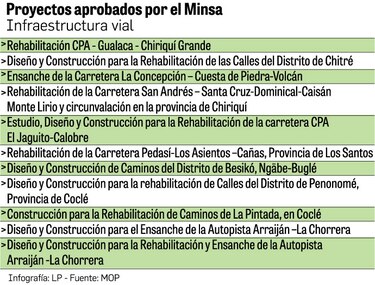 La extensión de la suspensión no alcanza a los proyectos ya activados por el MOP