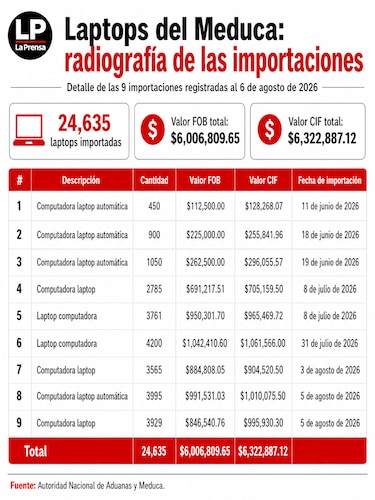 No hay refrendo: la Contraloría devuelve al Meduca la adenda del contrato de las laptops