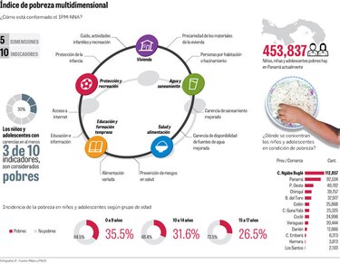 Reducir la pobreza de los menores, un reto