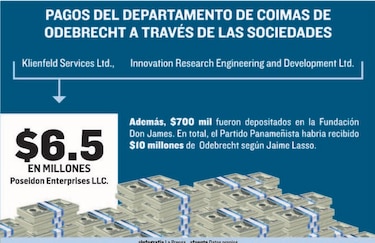 Panameñismo evita responder sobre donaciones de Odebrecht