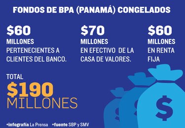 Andorra tiene $190 millones de BPA Panamá