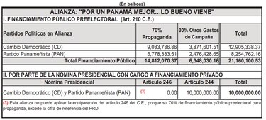 La danza de millones para la campaña electoral de 2024