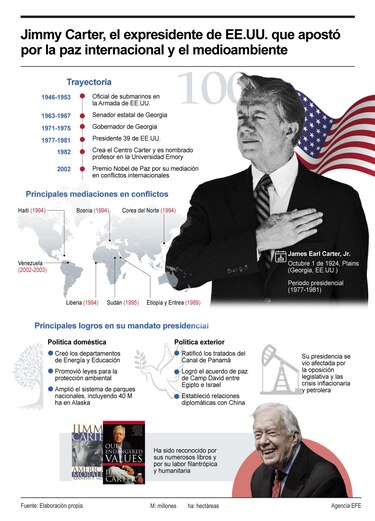 Jimmy Carter: Líder por la paz y defensor del medioambiente
