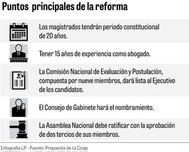 Cciap propone método para nombrar magistrados de la Corte Suprema