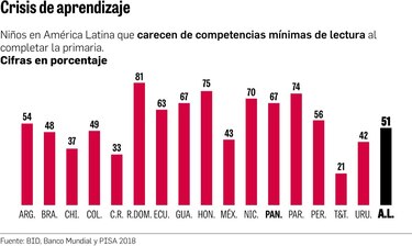 Pobreza de aprendizaje: una secuela de la pandemia en los niños