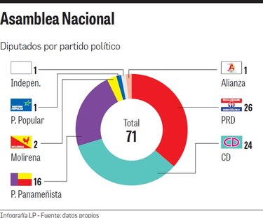 Toma fuerza alternativa de reforma a la ‘Constitución’