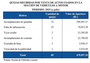 Acodeco advierte sobre quejas por compra de autos usados e insta a tomar precauciones