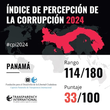 Panamá vuelve a bajar en el índice de percepción de la corrupción 2024