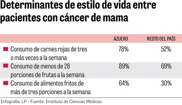 Factores genéticos y de estilo de vida detrás del cáncer de colon en Azuero