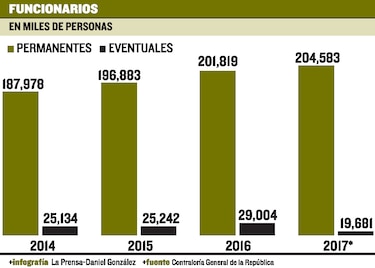 Planilla estatal abulta el gasto