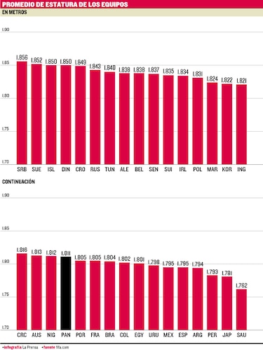 Panamá, el equipo con el promedio de edad más alto para el Mundial