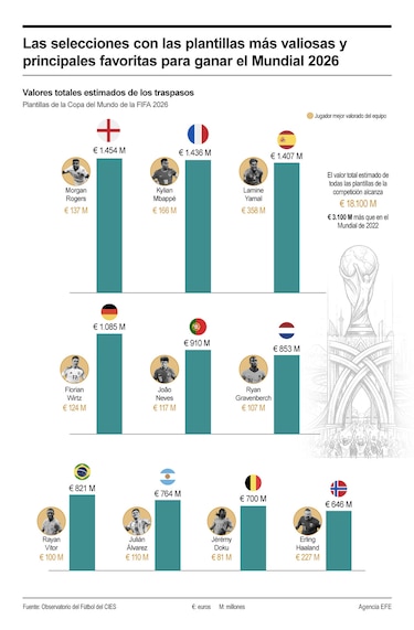 Las selecciones que dominan el mercado y sueñan con la Copa