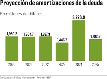 MEF debe pagar vencimientos por $12,141 millones hasta 2025