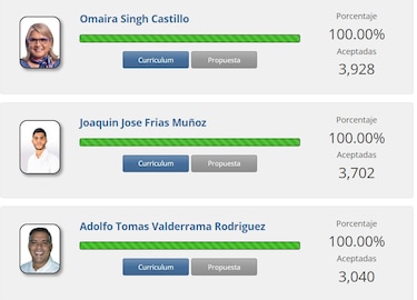Imputan cargos a precandidato de Vamos en el circuito 13-3 de Chame y San Carlos