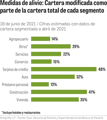 95,391 préstamos de viviendas siguen bajo medidas de alivio