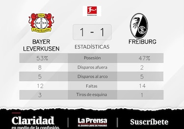 Azmoun recupera puntos para Bayer Leverkusen tras el empate contra SC Freiburg