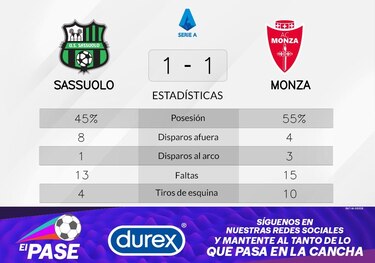 Sassuolo finaliza una mala racha y empata por 1-1