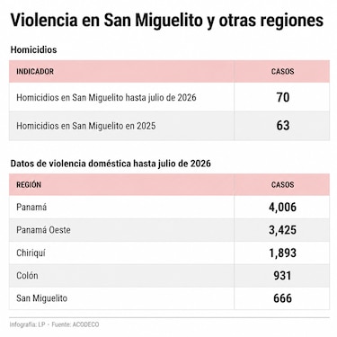 San Miguelito: aplican toque de queda y despliegan 400 agentes para combatir la delincuencia