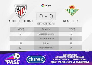 Athletic de Bilbao juega de visitante ante Real Betis y empatan sin goles