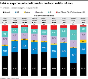 La huella de los partidos en las firmas de los independientes