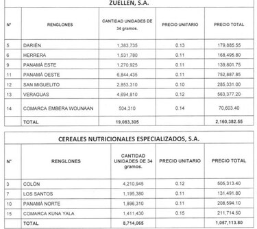 Meduca adjudica la galleta nutricional