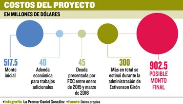 Adenda de 40 millones de dólares más para la Ciudad de la Salud