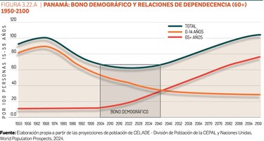 UNFPA advierte: el país tiene hasta 2038 para aprovechar su bono demográfico