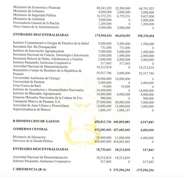 Estos son los ajustes al presupuesto de 2027; el Gabinete aprueba más fondos para la Asamblea y la Unachi