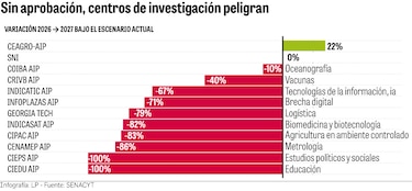 Senacyt advierte riesgo de cierre de centros de investigación por falta de fondos