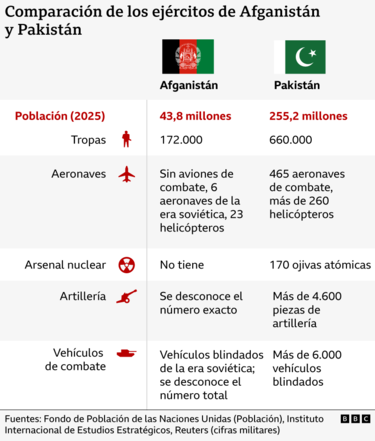 5 claves para entender la ‘guerra abierta’ entre Pakistán y Afganistán (y qué tiene que ver con ella el Talibán)