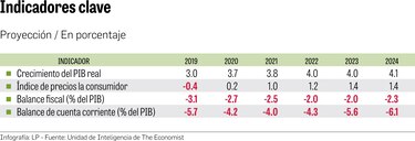 Aceleración económica, reto para el Ejecutivo de Cortizo, según The Economist