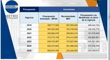 Recortes y deudas marcan el presupuesto 2026 del Metro de Panamá; mientras analizan la tarifa del sistema