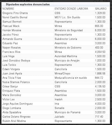 Contraloría ratifica que no pagará doble salario a diputados suplentes