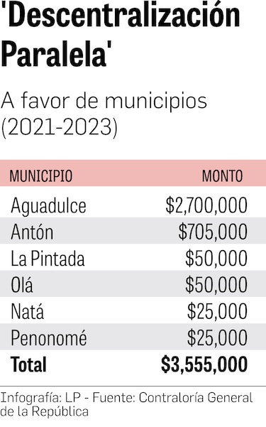 En Coclé, el 73% de los fondos de la descentralización paralela son para el PRD