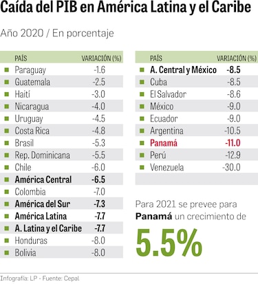 Economía de Panamá sufrirá uno de los mayores impactos de la región: Cepal