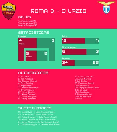 Roma sigue disfrutando de su racha de invicto