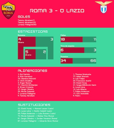 Roma sigue disfrutando de su racha de invicto