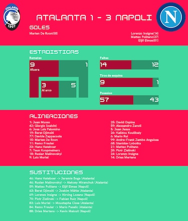 Napoli consigue el primer puesto tras sumar tres puntos ante Atalanta