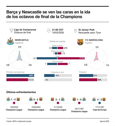 El Barça se encomienda a Lamine Yamal en St. James' Park