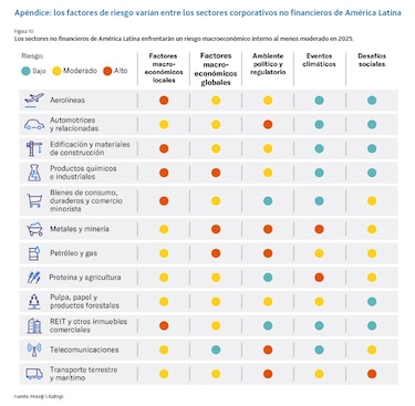Moody’s identifica los principales riesgos para las empresas en 2025