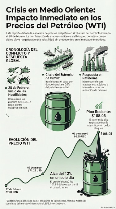 El petróleo de Texas se dispara un 12% y llega a los 101 dólares el barril