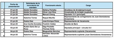 Revocatoria de mandato divide posturas: ¿herramienta ciudadana o ataques políticos?