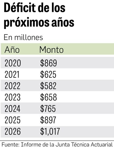 Déficit en pensiones sería de $869 millones