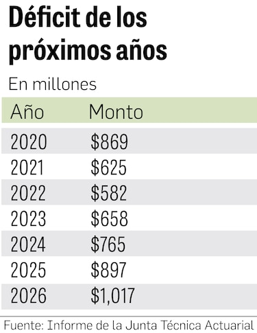 Déficit en pensiones sería de $869 millones