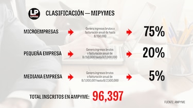 Mipymes: motor clave del 70% de la economía panameña