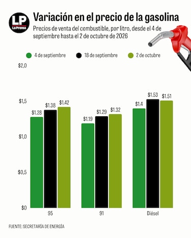 La gasolina subirá de precio otra vez; el diésel baja