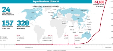  Mercados se ‘contagian’ de coronavirus